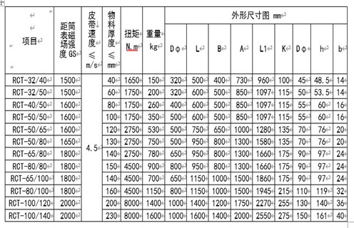 RCT系列永磁皮帶輪主要用于建材、化工、煤炭、冶金等行業(yè)的皮帶輸送機系列中，本設備與DTⅡ型皮帶機配套使用，代替主動(dòng)或被動(dòng)輪，可自動(dòng)分離輸送帶上非磁性物中夾雜的鐵磁性物質(zhì)，當輸送物料堆積很厚時(shí)可將永磁皮帶輪與懸掛式除鐵器配合使用，即可達到完全除鐵的目的。 一、RCT系列永磁滾筒工作原理 永磁皮帶輪是一種旋轉式除鐵設備，當物料通過(guò)永磁皮帶輪時(shí)，其中的非磁性物因慣性力的作用向外拋出，而磁性金屬則被吸附在皮帶輪的表面，待轉至下方離開(kāi)磁場(chǎng)區時(shí)，即被從皮帶上分離下來(lái)，即可達到自動(dòng)除鐵目的。RCT系列皮帶輪由磁級塊，不銹鋼筒、端蓋、軸承、磁芯等部分組成。 二、RCT系列永磁滾筒型號參數 三、RCT系列永磁滾筒安裝與調整 1.首先清除運輸途中所積累的灰塵，檢查各部位是否松動(dòng)。 2.安裝前檢查皮帶輪軸承潤滑系統是否正常，有無(wú)卡滯現象。 3.固定支架要牢固，在永磁輪軸承座與輸送帶之間墊一同樣厚度的橡膠墊，以防止震動(dòng)。 4.分別設置非磁性物料和磁性物料的出料裝置。 四、RCT系列永磁滾筒使用與維修 1.經(jīng)常檢查各部件運轉情況，發(fā)現異常立即停機處理，待查明原因排除故障后，再投入運行。 2.軸承潤滑采用2#鈣基潤滑脂，更換周期按用情況及周期確定(一般不超過(guò)4個(gè)月)，更換時(shí)以填滿(mǎn)軸承殼體內空間1/3～1/2為宜。