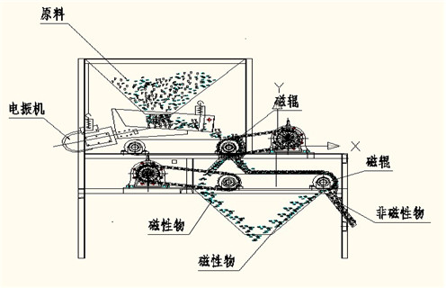 磁選機廠(chǎng)家為您介紹磁流體生產(chǎn)過(guò)程