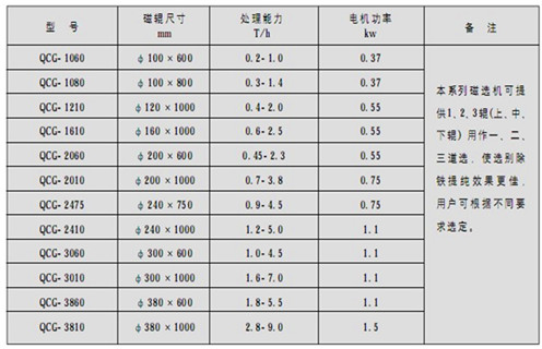 磁選機廠(chǎng)家為您介紹磁流體生產(chǎn)過(guò)程