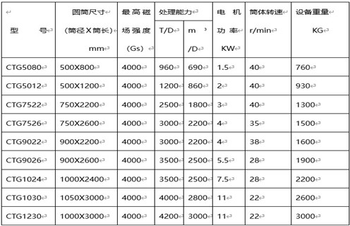 磁選機,磁選機廠(chǎng)家,磁選機廠(chǎng)家為您介紹磁選機操作細節